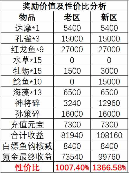 三国幻想大陆好运垂钓活动氪金指南