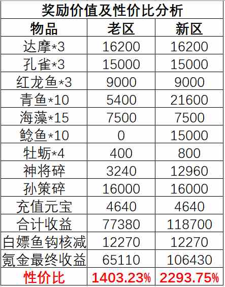 三国幻想大陆好运垂钓活动氪金指南