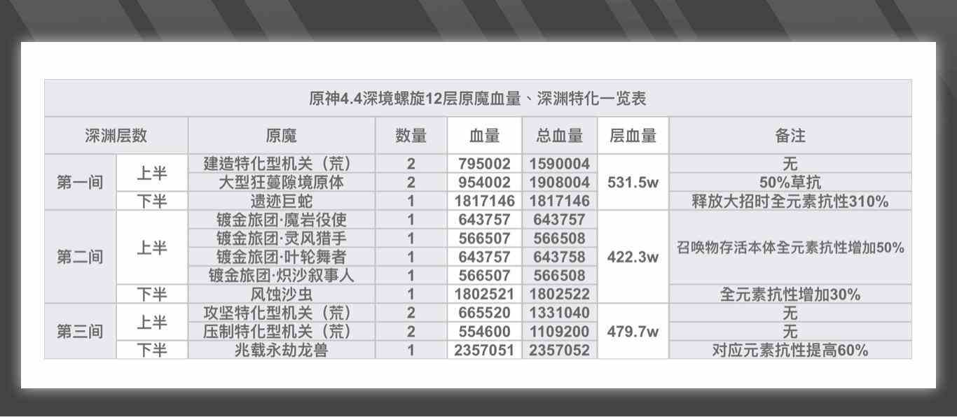 原神4.4深渊深境螺旋12层攻略