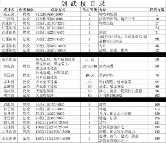 星元大陆剑武技获取方式以及各项属性详情