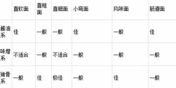 开罗拉面店酱油系盐系豚骨系汤料食材搭配方案