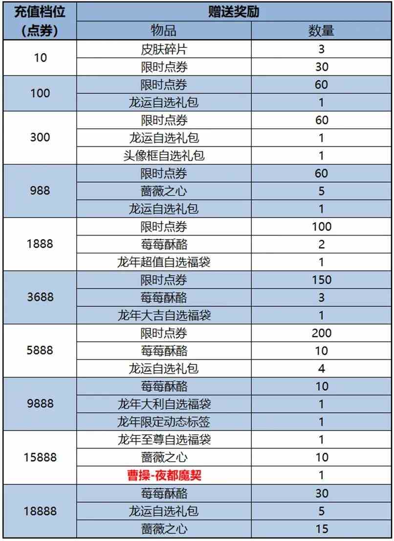 王者荣耀2024春节上架哪些皮肤