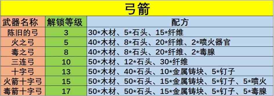 幻兽帕鲁武器怎么制作