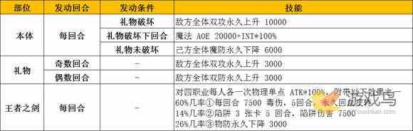 乖离性百万亚瑟王超妖圣夜型亚瑟魔法之派攻略[多图]图片4