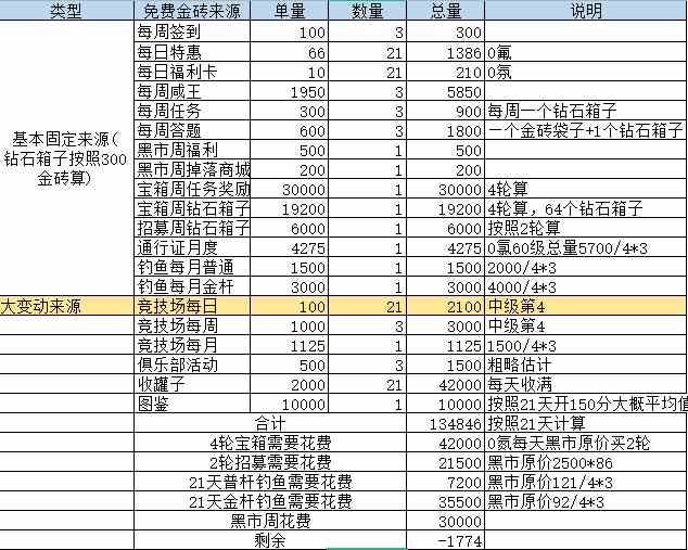 咸鱼之王0氪金初期金砖怎么用