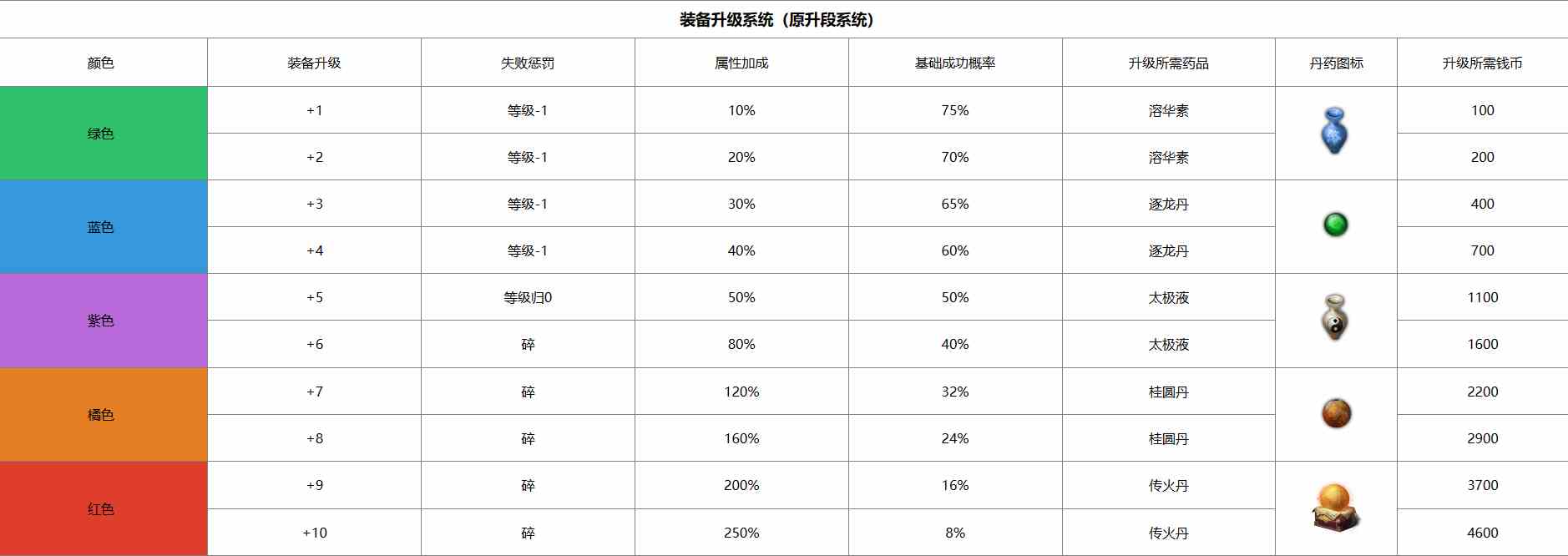 剑雨如歌装备升级系统