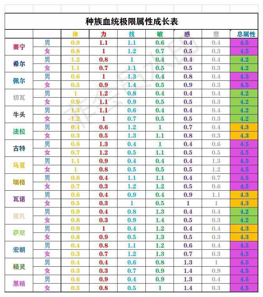 诸神皇冠简易版加分重骑种族怎么选择