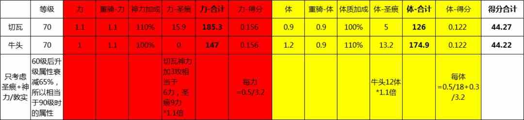 诸神皇冠简易版加分重骑种族怎么选择