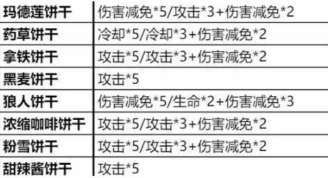 冲呀饼干人王国前期怎么培养饼干