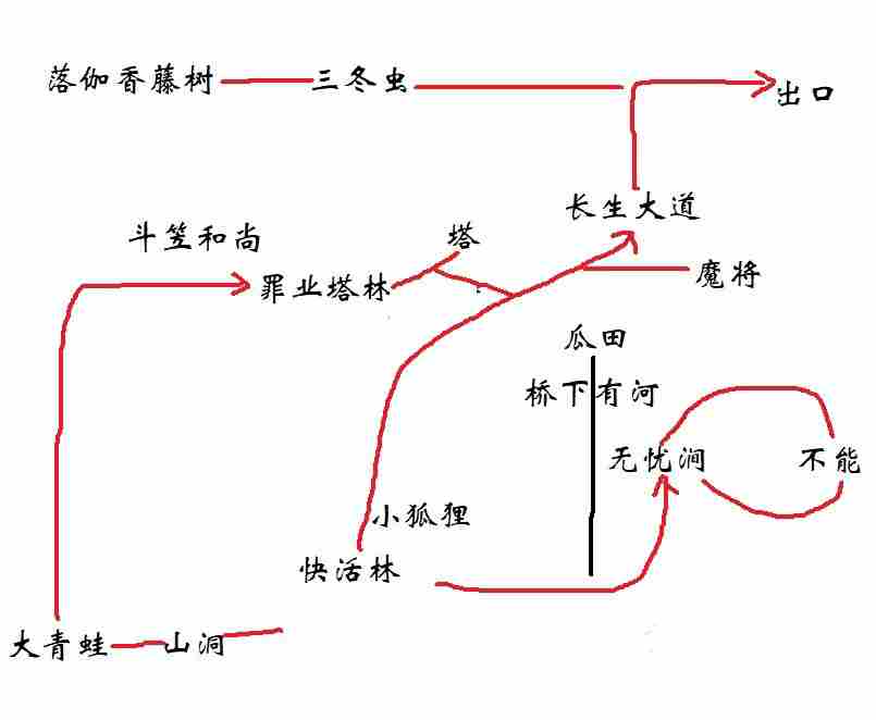 黑神话悟空第三回极乐谷快活林怎么玩