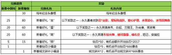 王者荣耀新春中国结兑换不了解决办法[图]图片1