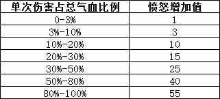 梦幻西游手游愤怒值获得公式 战斗愤怒增长详解[多图]图片2