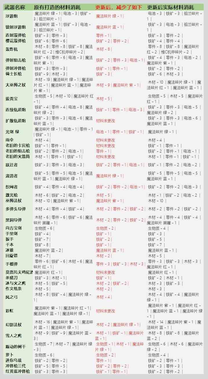 元气骑士3.2.1武器锻造材料表：武器锻造材料消耗图表一览[多图]图片1