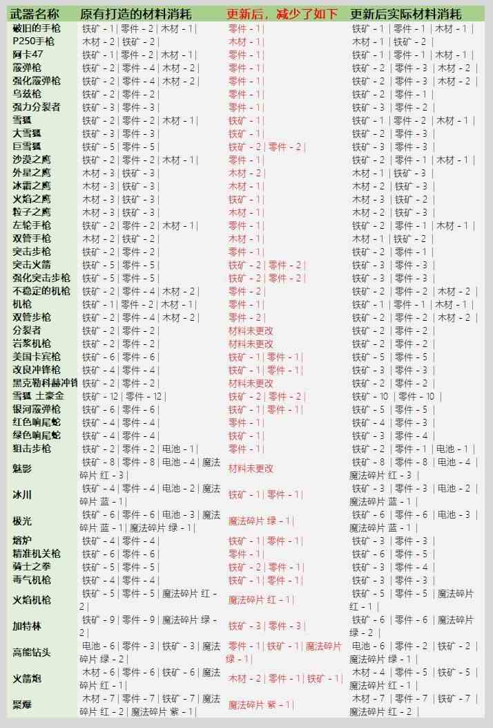 元气骑士3.2.1武器锻造材料表：武器锻造材料消耗图表一览[多图]图片2