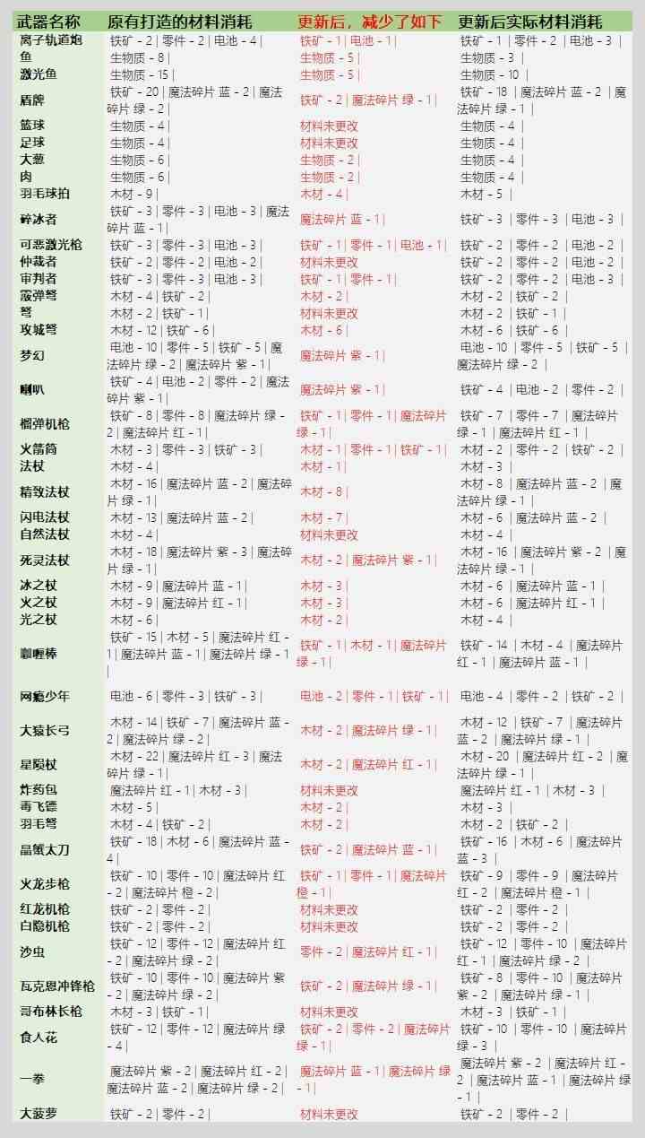 元气骑士3.2.1武器锻造材料表：武器锻造材料消耗图表一览[多图]图片3