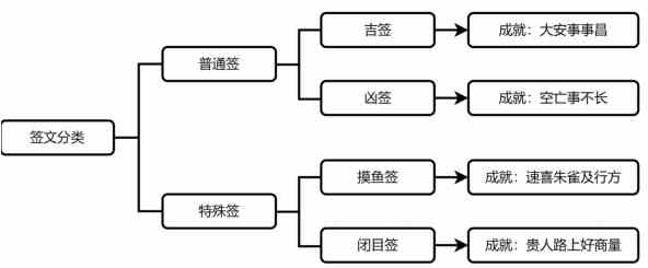 崩坏星穹铁道长乐天抽签成就怎么做