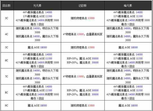 乖离性百万亚瑟王异界型妮娜打法配卡攻略[多图]图片3