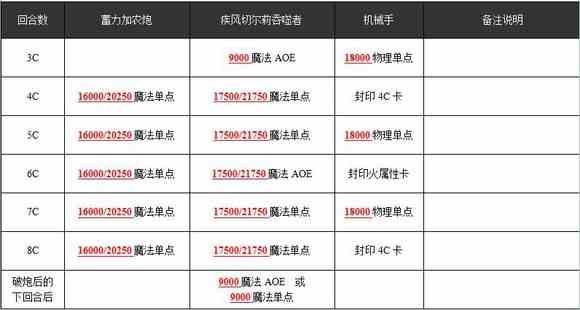 乖离性百万亚瑟王超弩疾风切尔莉吞噬者打法攻[多图]图片3