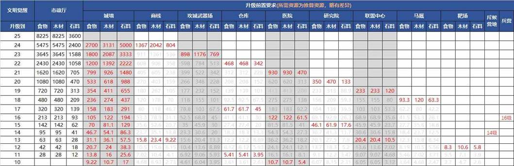 文明觉醒藏兵什么意思？藏兵以及建筑升级攻略[视频][多图]图片2