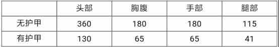 穿越火线枪战王者星芒属性分析 星芒好用吗？[多图]图片2