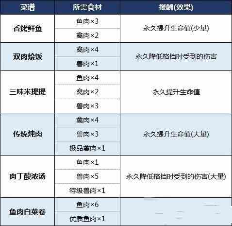 生化危机8食材位置及菜谱汇总