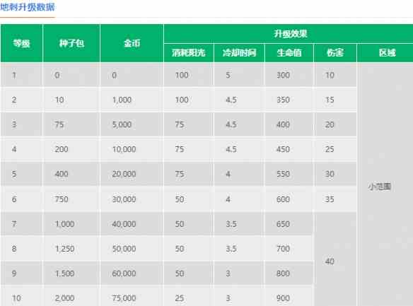 《植物大战僵尸2》地刺介绍