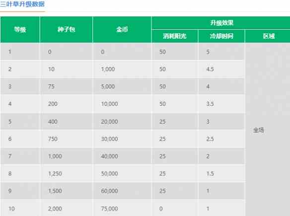 《植物大战僵尸2》三叶草介绍