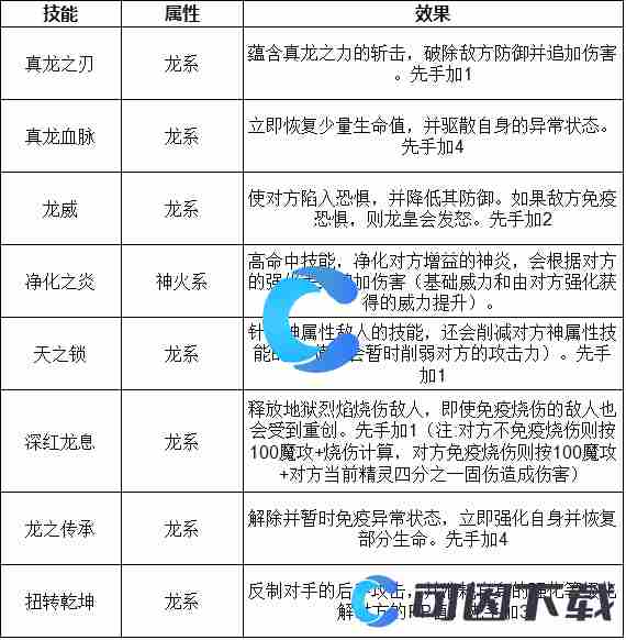 洛克王国世界九天龙尊技能是怎么样的有什么配招推荐