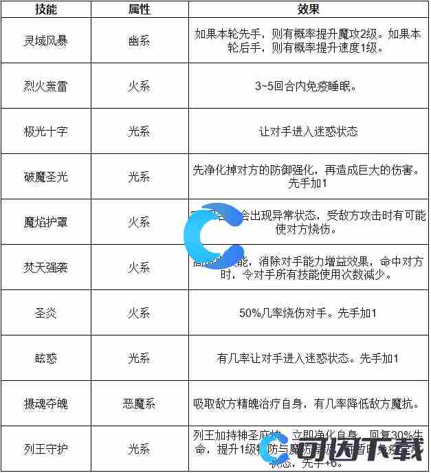 洛克王国世界公主艾米技能是怎么样的