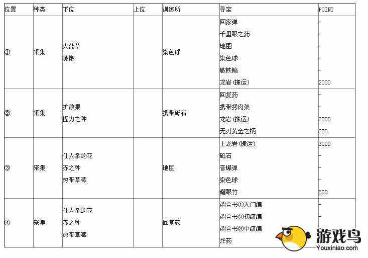 《怪物猎人2G》沙漠地图及采集资料大全[多图]图片3