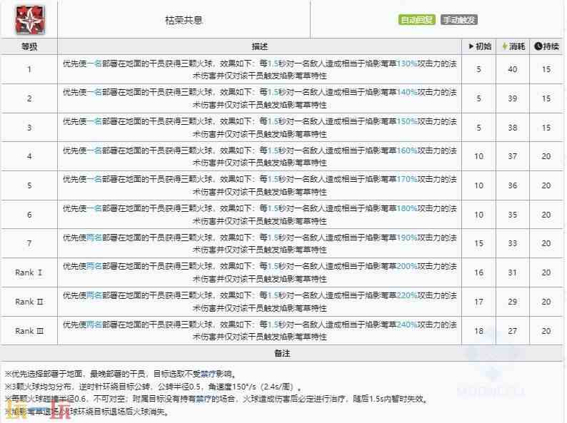 明日方舟萨米肉鸽苇草挂球放哪好 萨米肉鸽苇草二技能使用技巧