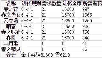 奇迹暖暖冰雪舞会需要多少钻 冰雪舞会材料统计[多图]图片2