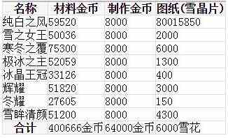 奇迹暖暖冰雪舞会需要多少钻 冰雪舞会材料统计[多图]图片3