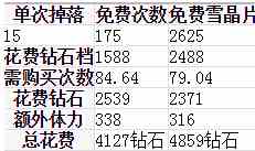 奇迹暖暖冰雪舞会需要多少钻 冰雪舞会材料统计[多图]图片4