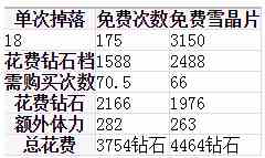 奇迹暖暖冰雪舞会需要多少钻 冰雪舞会材料统计[多图]图片5