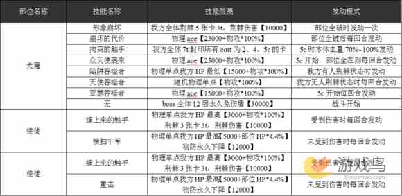 乖离性百万亚瑟王第五使徒犬魔打法攻略[多图]图片3