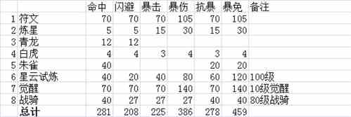 深度解析 《太极熊猫》大神属性加成选择攻略[多图]图片1