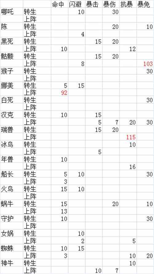 深度解析 《太极熊猫》大神属性加成选择攻略[多图]图片3