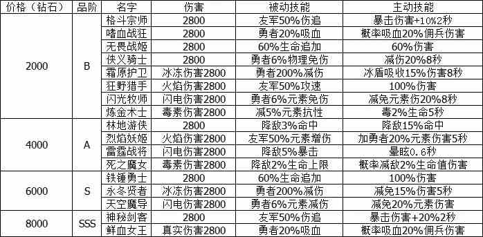 小小勇者加点攻略：最强加点推荐[多图]图片2