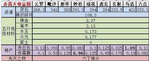 想不想修真神界掉落图一览：神界收益规律表详解[视频][多图]图片2