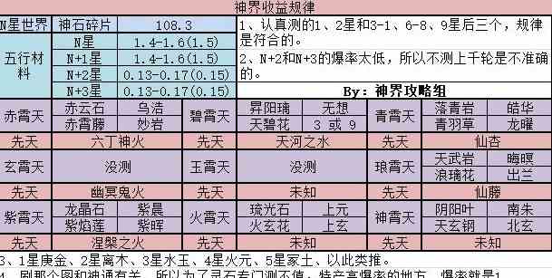 想不想修真神界掉落图一览：神界收益规律表详解[视频][多图]图片3