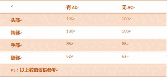 CF手游汽锤摩羯座怎么样 汽锤-摩羯座属性解析[视频][多图]图片3