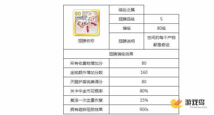 天天风之旅缤纷之翼满级属性 风之旅刷金币翅膀[图]图片1