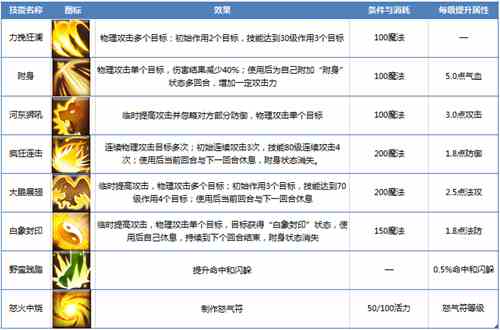 新手必看 《仙语》狮王洞技能宝石加点攻略[多图]图片2