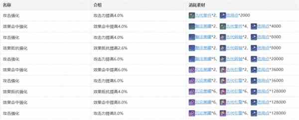 崩坏星穹铁道桑博攻略 崩坏星穹铁道桑博培养攻略