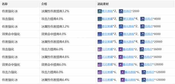 崩坏星穹铁道佩拉攻略 崩坏星穹铁道佩拉培养攻略