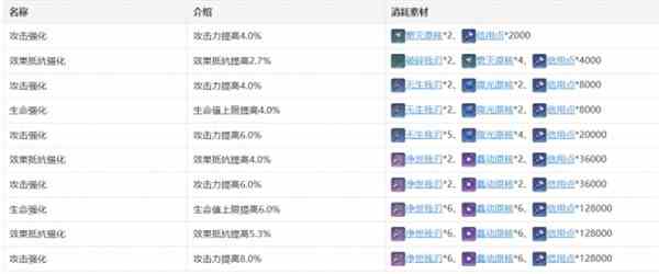 《崩坏：星穹铁道》阿兰角色攻略详解