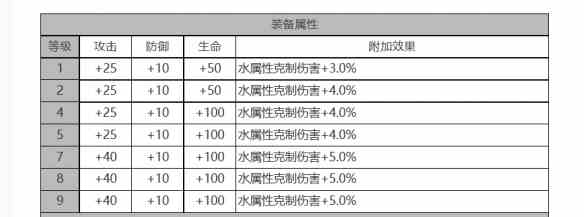 《白夜极光》简角色面板数据一览