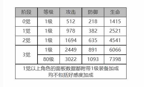 《白夜极光》简角色面板数据一览