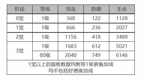 《白夜极光》法夫纳角色面板数据一览